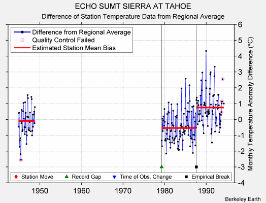 ECHO SUMT SIERRA AT TAHOE difference from regional expectation