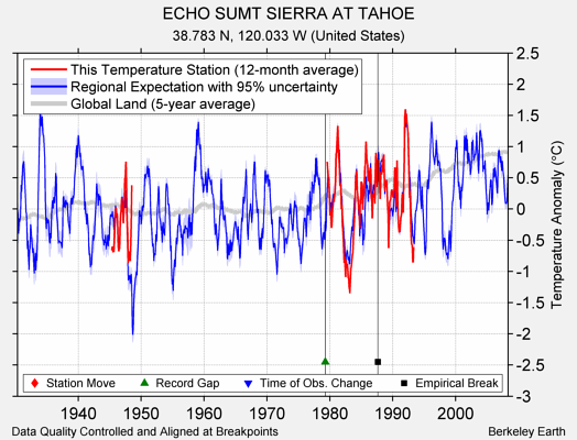 ECHO SUMT SIERRA AT TAHOE comparison to regional expectation