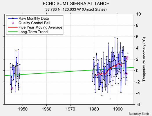 ECHO SUMT SIERRA AT TAHOE Raw Mean Temperature