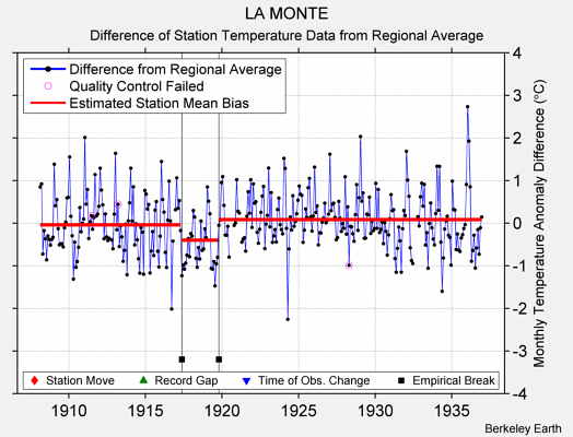 LA MONTE difference from regional expectation