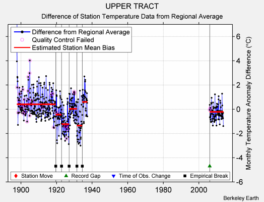 UPPER TRACT difference from regional expectation