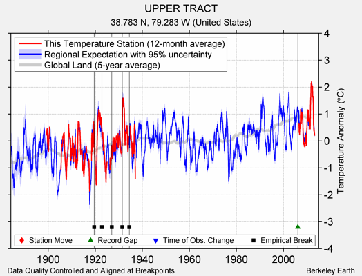 UPPER TRACT comparison to regional expectation