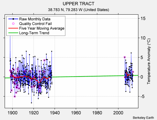 UPPER TRACT Raw Mean Temperature