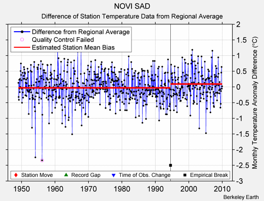 NOVI SAD difference from regional expectation