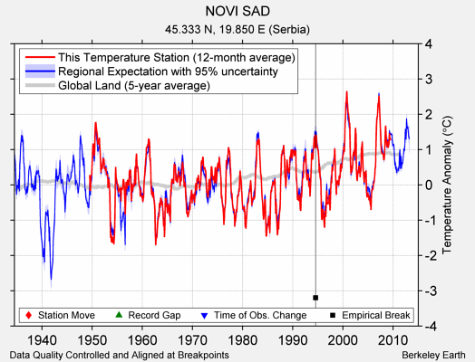 NOVI SAD comparison to regional expectation