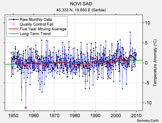 NOVI SAD Raw Mean Temperature