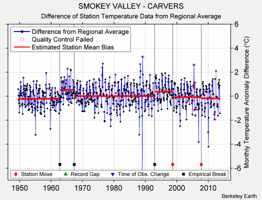 SMOKEY VALLEY - CARVERS difference from regional expectation