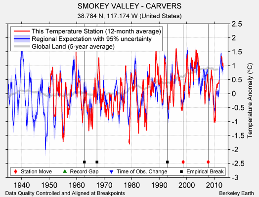 SMOKEY VALLEY - CARVERS comparison to regional expectation