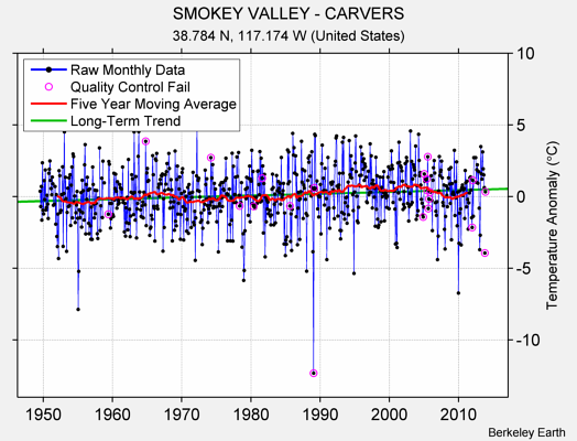 SMOKEY VALLEY - CARVERS Raw Mean Temperature