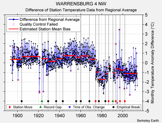 WARRENSBURG 4 NW difference from regional expectation