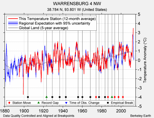 WARRENSBURG 4 NW comparison to regional expectation