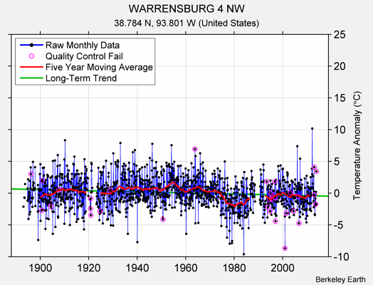 WARRENSBURG 4 NW Raw Mean Temperature