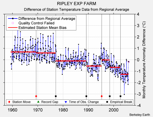 RIPLEY EXP FARM difference from regional expectation