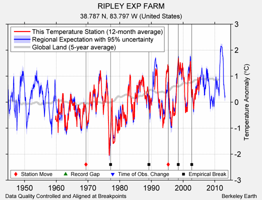 RIPLEY EXP FARM comparison to regional expectation