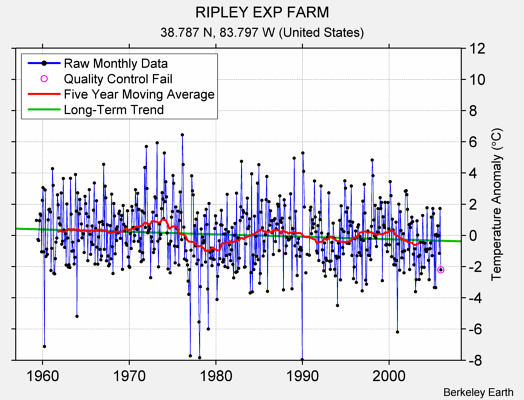 RIPLEY EXP FARM Raw Mean Temperature