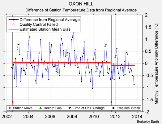 OXON HILL difference from regional expectation