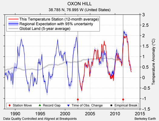 OXON HILL comparison to regional expectation