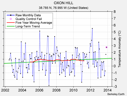 OXON HILL Raw Mean Temperature