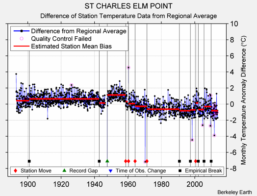 ST CHARLES ELM POINT difference from regional expectation