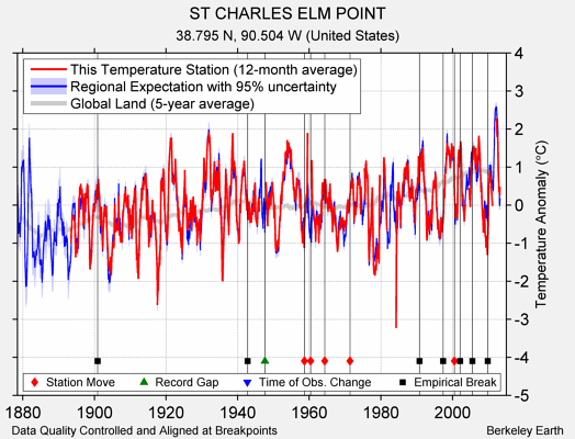 ST CHARLES ELM POINT comparison to regional expectation