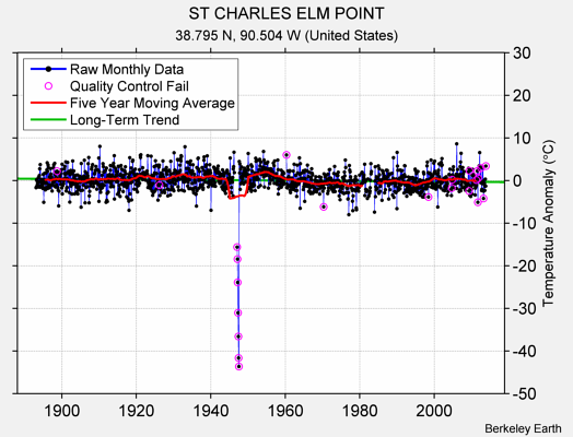 ST CHARLES ELM POINT Raw Mean Temperature