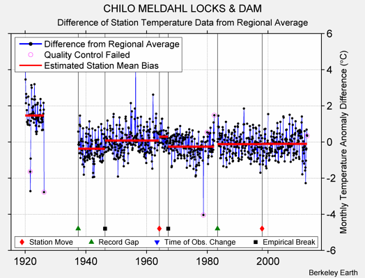 CHILO MELDAHL LOCKS & DAM difference from regional expectation