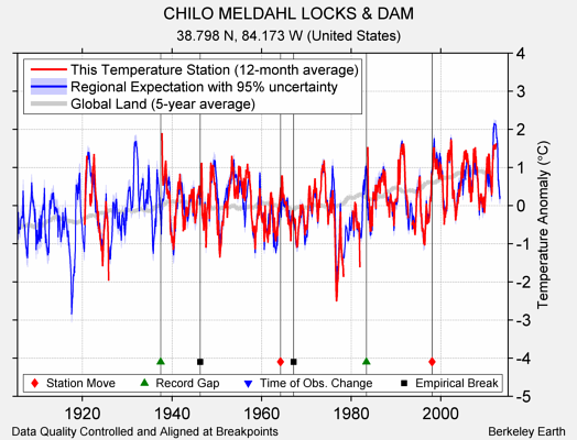 CHILO MELDAHL LOCKS & DAM comparison to regional expectation