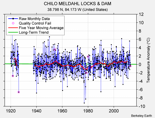 CHILO MELDAHL LOCKS & DAM Raw Mean Temperature