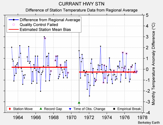 CURRANT HWY STN difference from regional expectation