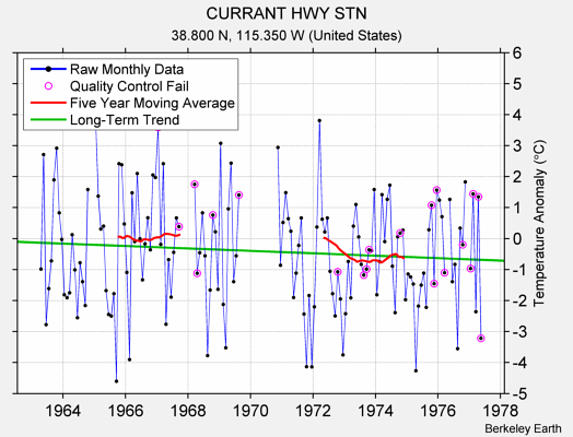 CURRANT HWY STN Raw Mean Temperature