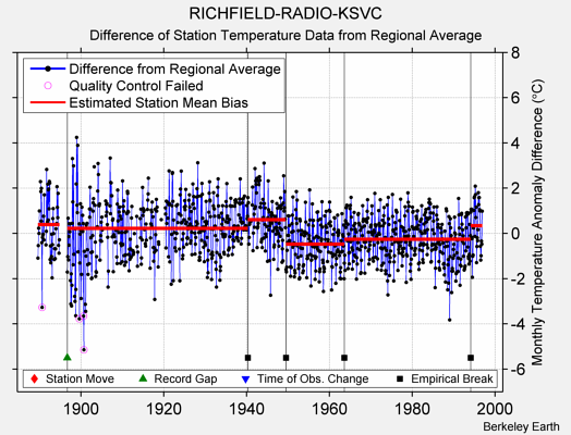 RICHFIELD-RADIO-KSVC difference from regional expectation