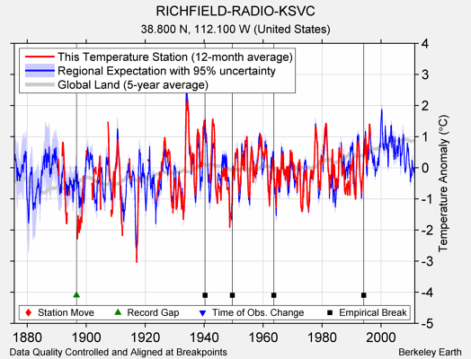 RICHFIELD-RADIO-KSVC comparison to regional expectation