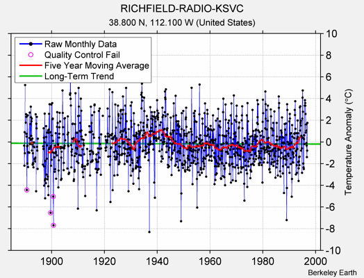 RICHFIELD-RADIO-KSVC Raw Mean Temperature