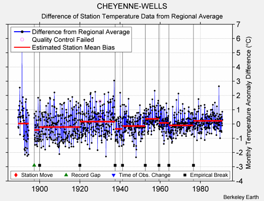 CHEYENNE-WELLS difference from regional expectation