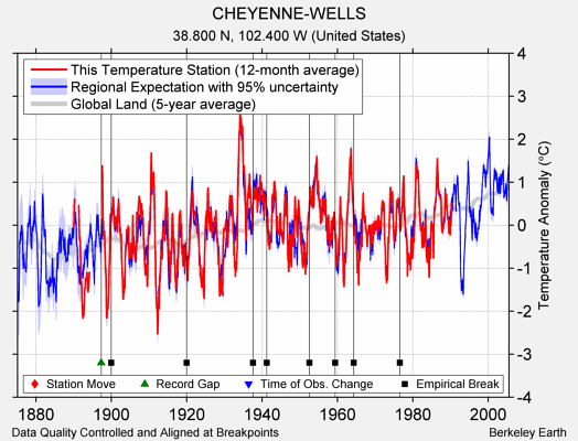 CHEYENNE-WELLS comparison to regional expectation