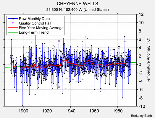 CHEYENNE-WELLS Raw Mean Temperature