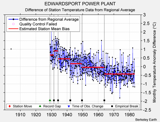 EDWARDSPORT POWER PLANT difference from regional expectation