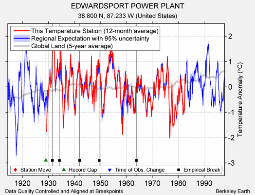 EDWARDSPORT POWER PLANT comparison to regional expectation