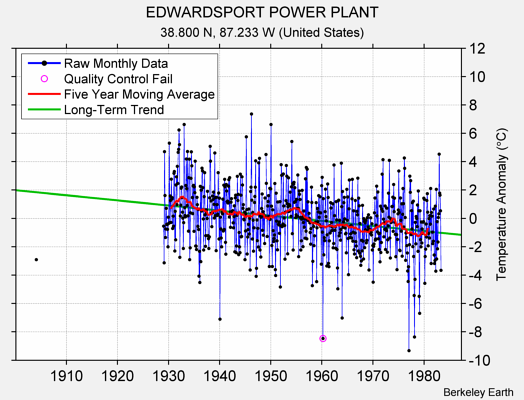 EDWARDSPORT POWER PLANT Raw Mean Temperature