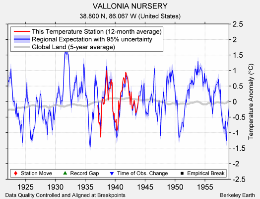 VALLONIA NURSERY comparison to regional expectation