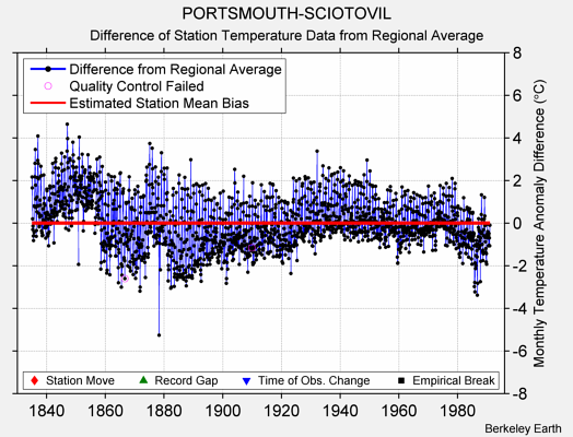 PORTSMOUTH-SCIOTOVIL difference from regional expectation