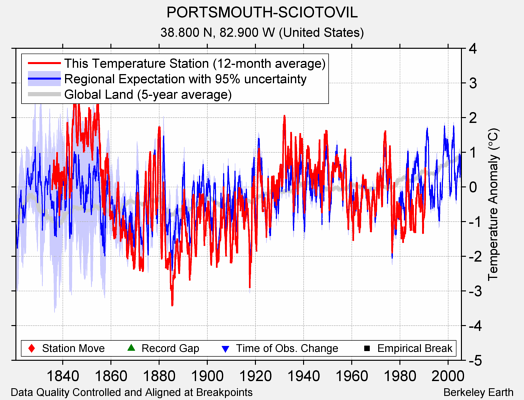 PORTSMOUTH-SCIOTOVIL comparison to regional expectation