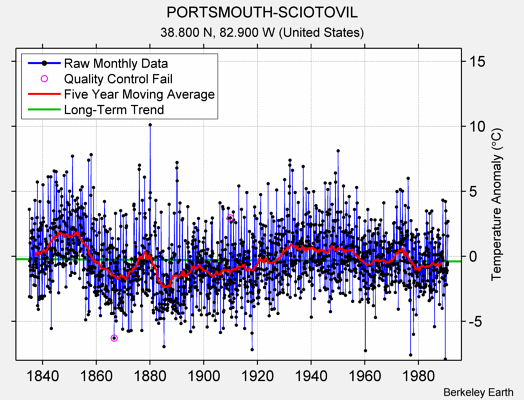 PORTSMOUTH-SCIOTOVIL Raw Mean Temperature