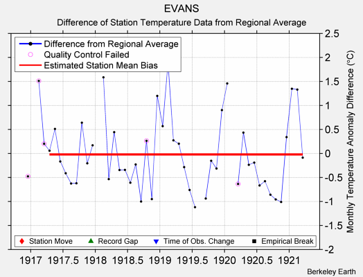 EVANS difference from regional expectation