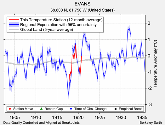 EVANS comparison to regional expectation