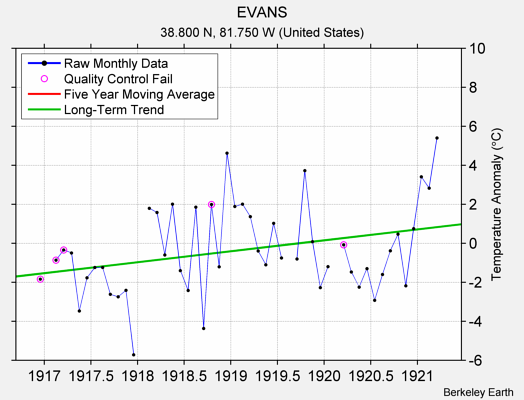 EVANS Raw Mean Temperature