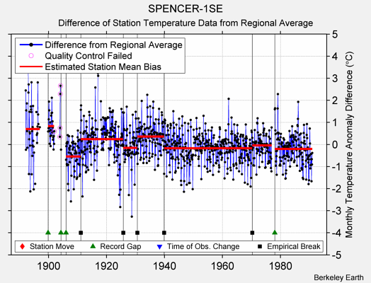 SPENCER-1SE difference from regional expectation