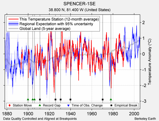 SPENCER-1SE comparison to regional expectation