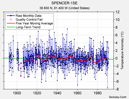 SPENCER-1SE Raw Mean Temperature