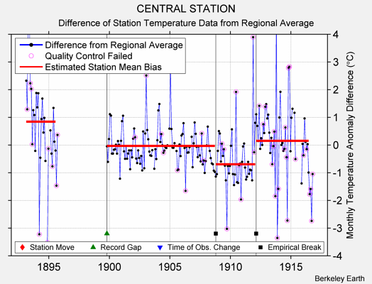 CENTRAL STATION difference from regional expectation